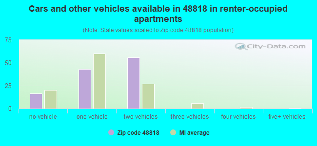 Cars and other vehicles available in 48818 in renter-occupied apartments