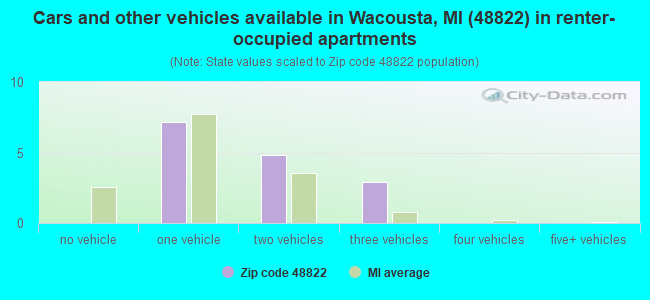 Cars and other vehicles available in Wacousta, MI (48822) in renter-occupied apartments