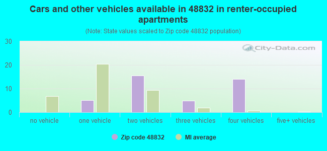 Cars and other vehicles available in 48832 in renter-occupied apartments