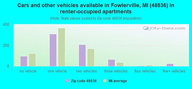 Cars and other vehicles available in Fowlerville, MI (48836) in renter-occupied apartments