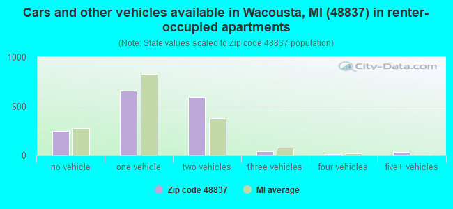 Cars and other vehicles available in Wacousta, MI (48837) in renter-occupied apartments