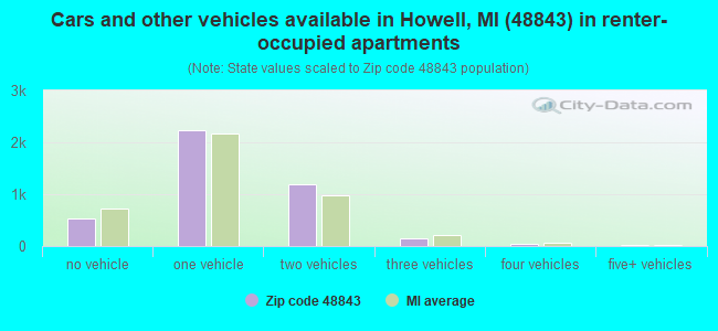 Cars and other vehicles available in Howell, MI (48843) in renter-occupied apartments