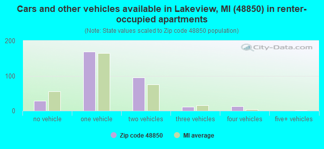 Cars and other vehicles available in Lakeview, MI (48850) in renter-occupied apartments