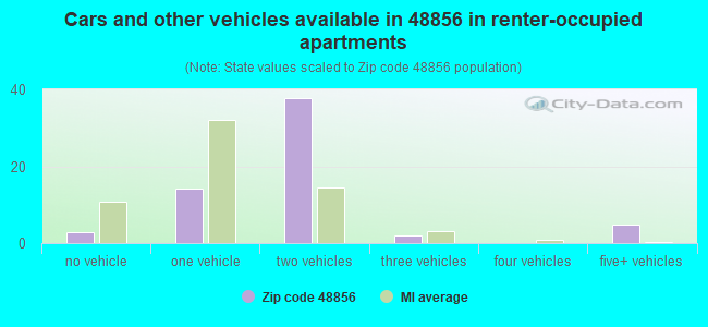 Cars and other vehicles available in 48856 in renter-occupied apartments