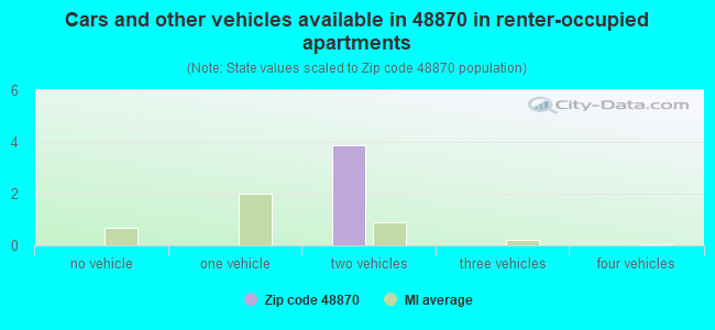 Cars and other vehicles available in 48870 in renter-occupied apartments