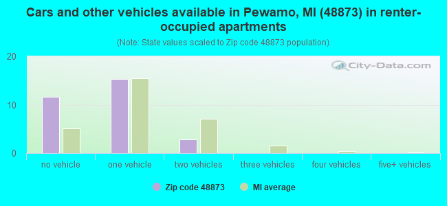 Cars and other vehicles available in Pewamo, MI (48873) in renter-occupied apartments