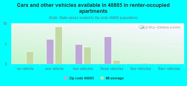 Cars and other vehicles available in 48885 in renter-occupied apartments