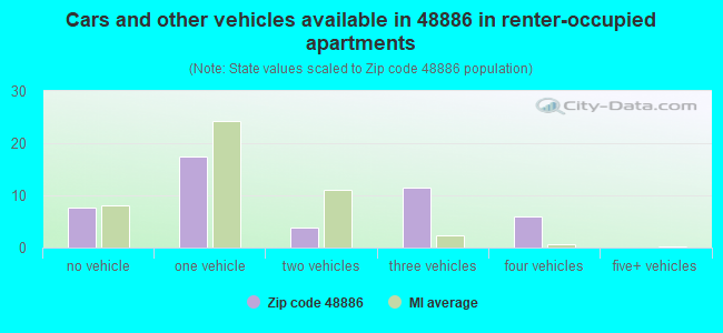 Cars and other vehicles available in 48886 in renter-occupied apartments