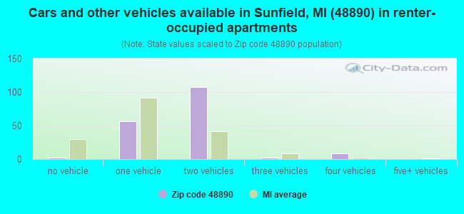 Cars and other vehicles available in Sunfield, MI (48890) in renter-occupied apartments