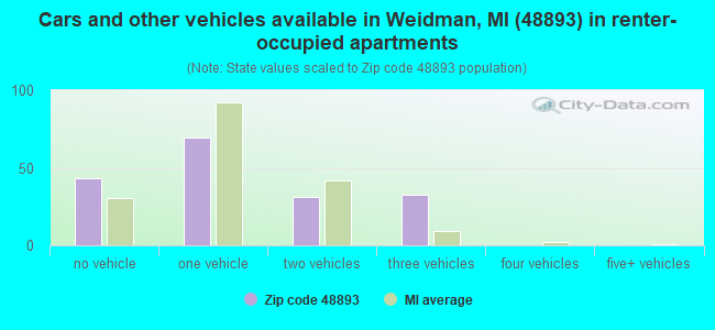 Cars and other vehicles available in Weidman, MI (48893) in renter-occupied apartments