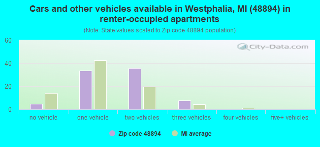 Cars and other vehicles available in Westphalia, MI (48894) in renter-occupied apartments