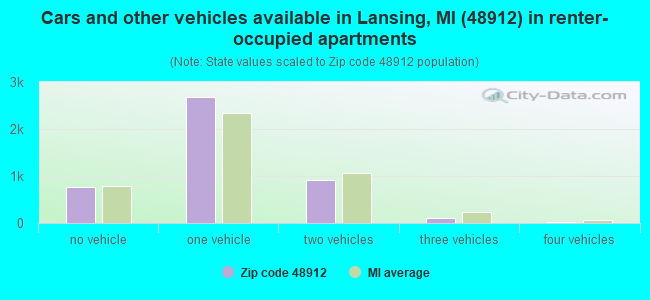 Cars and other vehicles available in Lansing, MI (48912) in renter-occupied apartments