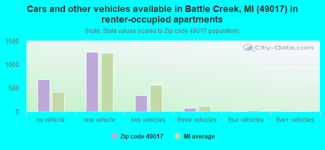 Cars and other vehicles available in Battle Creek, MI (49017) in renter-occupied apartments