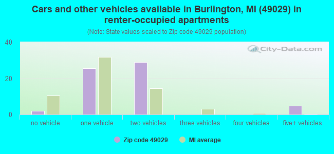 Cars and other vehicles available in Burlington, MI (49029) in renter-occupied apartments