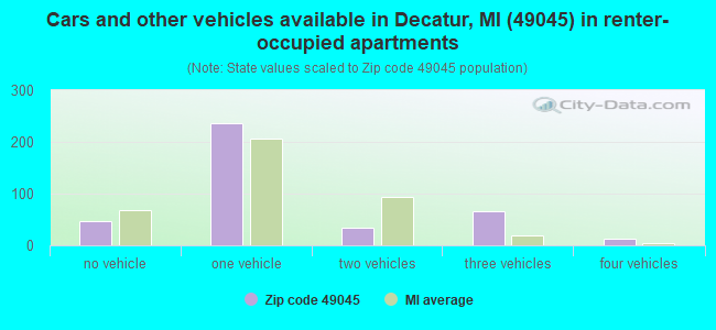 Cars and other vehicles available in Decatur, MI (49045) in renter-occupied apartments