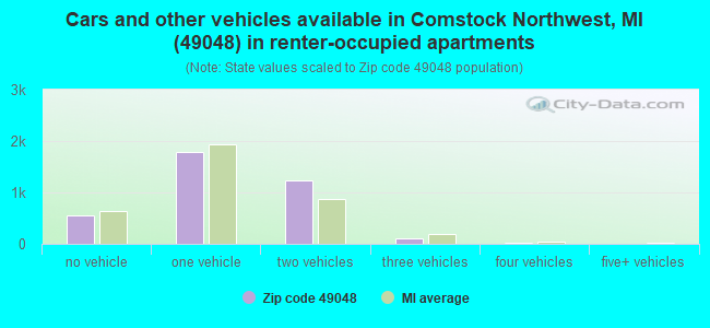 Cars and other vehicles available in Comstock Northwest, MI (49048) in renter-occupied apartments