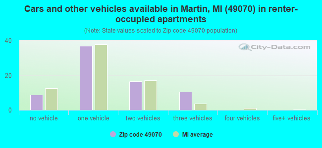 Cars and other vehicles available in Martin, MI (49070) in renter-occupied apartments