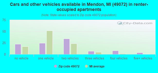 Cars and other vehicles available in Mendon, MI (49072) in renter-occupied apartments