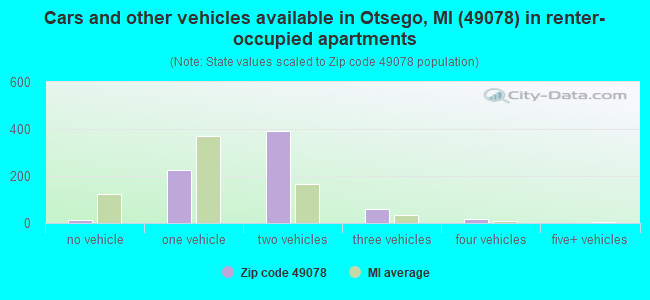 Cars and other vehicles available in Otsego, MI (49078) in renter-occupied apartments