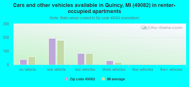 Cars and other vehicles available in Quincy, MI (49082) in renter-occupied apartments