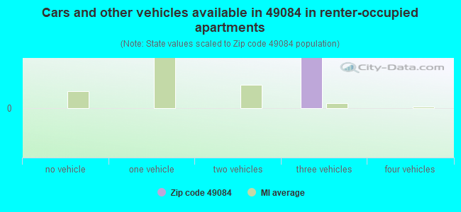 Cars and other vehicles available in 49084 in renter-occupied apartments