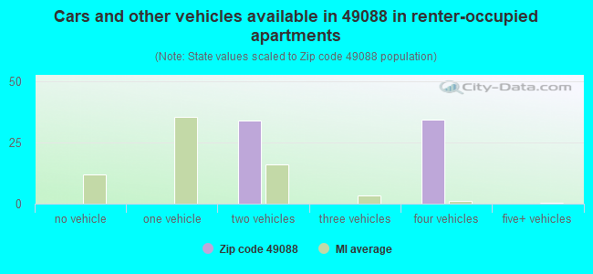 Cars and other vehicles available in 49088 in renter-occupied apartments