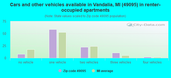 Cars and other vehicles available in Vandalia, MI (49095) in renter-occupied apartments