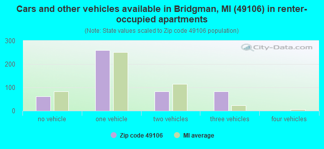 Cars and other vehicles available in Bridgman, MI (49106) in renter-occupied apartments