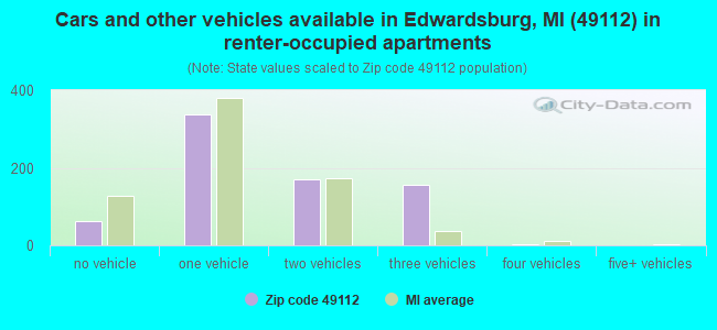 Cars and other vehicles available in Edwardsburg, MI (49112) in renter-occupied apartments