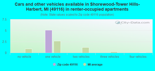 Cars and other vehicles available in Shorewood-Tower Hills-Harbert, MI (49116) in renter-occupied apartments