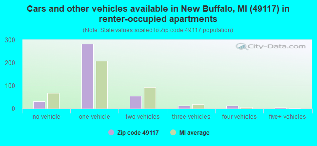 Cars and other vehicles available in New Buffalo, MI (49117) in renter-occupied apartments