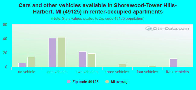 Cars and other vehicles available in Shorewood-Tower Hills-Harbert, MI (49125) in renter-occupied apartments