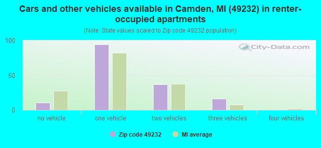 Cars and other vehicles available in Camden, MI (49232) in renter-occupied apartments