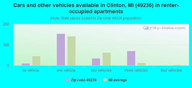 Cars and other vehicles available in Clinton, MI (49236) in renter-occupied apartments