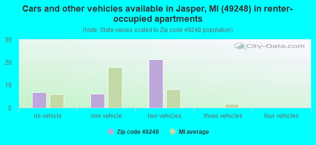 Cars and other vehicles available in Jasper, MI (49248) in renter-occupied apartments