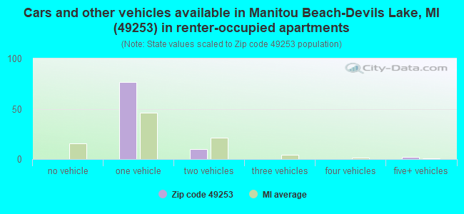 Cars and other vehicles available in Manitou Beach-Devils Lake, MI (49253) in renter-occupied apartments