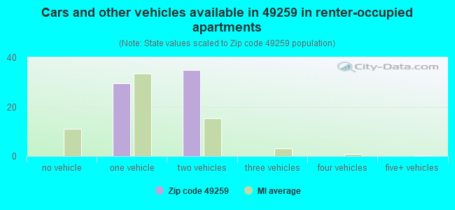 Cars and other vehicles available in 49259 in renter-occupied apartments