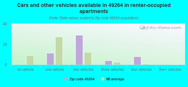 Cars and other vehicles available in 49264 in renter-occupied apartments