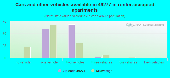 Cars and other vehicles available in 49277 in renter-occupied apartments