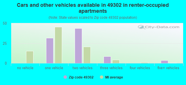 Cars and other vehicles available in 49302 in renter-occupied apartments