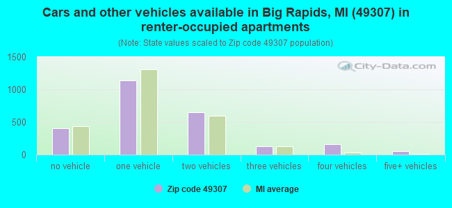 Cars and other vehicles available in Big Rapids, MI (49307) in renter-occupied apartments