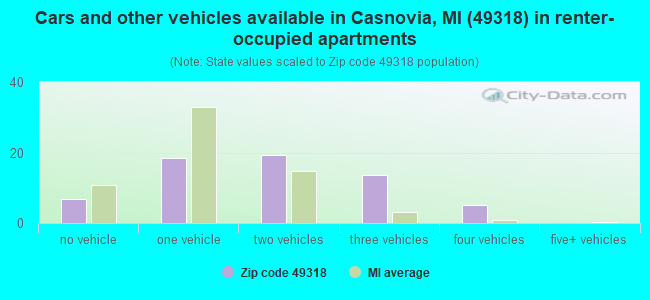 Cars and other vehicles available in Casnovia, MI (49318) in renter-occupied apartments