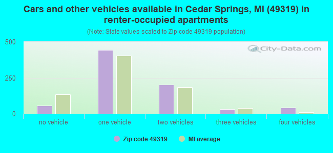 Cars and other vehicles available in Cedar Springs, MI (49319) in renter-occupied apartments