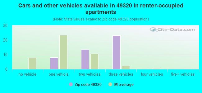 Cars and other vehicles available in 49320 in renter-occupied apartments