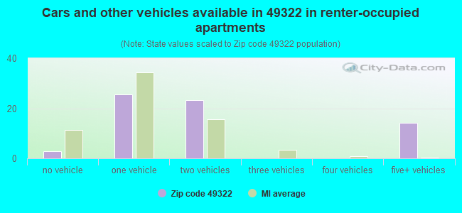 Cars and other vehicles available in 49322 in renter-occupied apartments