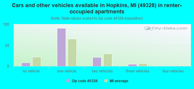 Cars and other vehicles available in Hopkins, MI (49328) in renter-occupied apartments
