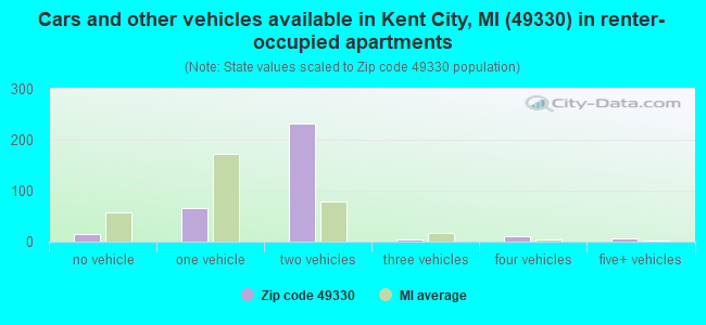 Cars and other vehicles available in Kent City, MI (49330) in renter-occupied apartments