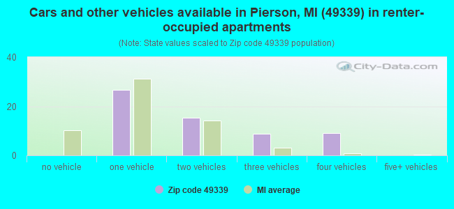 Cars and other vehicles available in Pierson, MI (49339) in renter-occupied apartments