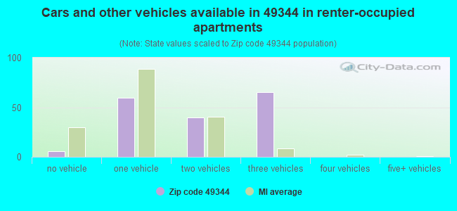 Cars and other vehicles available in 49344 in renter-occupied apartments