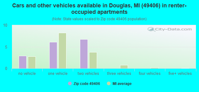 Cars and other vehicles available in Douglas, MI (49406) in renter-occupied apartments